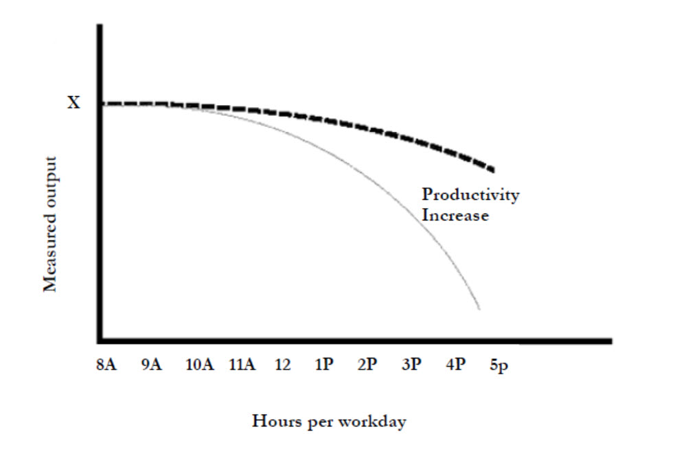 Workers Productivity Chart